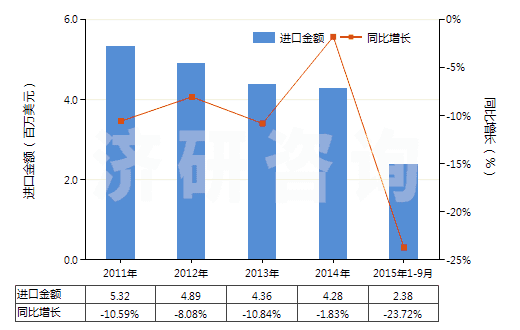 2011-2015年9月中國尼龍或其他聚酰胺長絲絲束(HS55011000)進(jìn)口總額及增速統(tǒng)計(jì)